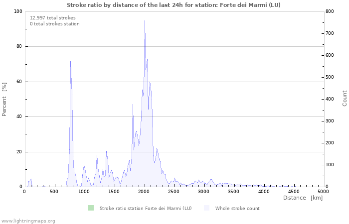 Graphs: Stroke ratio by distance