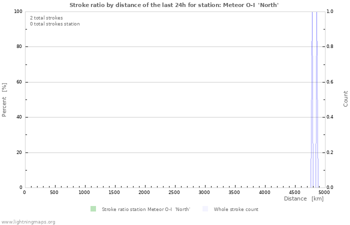 Graphs: Stroke ratio by distance