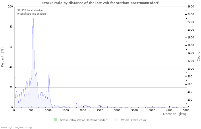 Graphs: Stroke ratio by distance