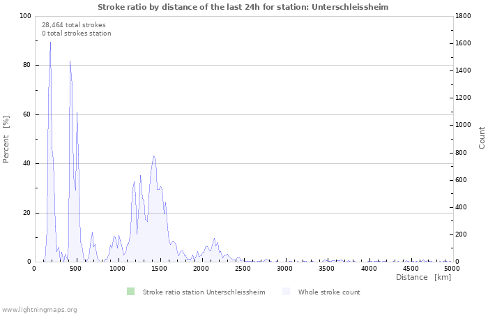 Graphs: Stroke ratio by distance