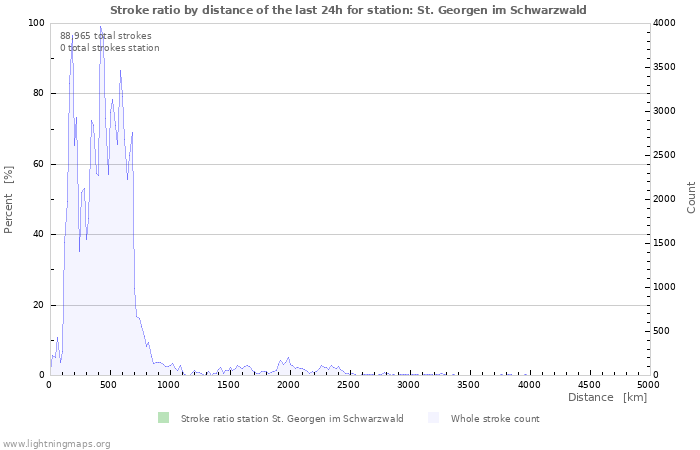 Graphs: Stroke ratio by distance