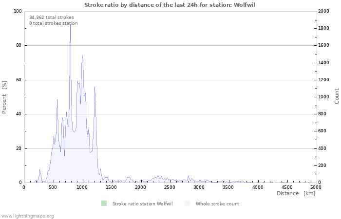 Graphs: Stroke ratio by distance