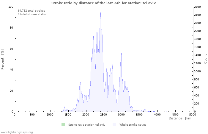 Graphs: Stroke ratio by distance