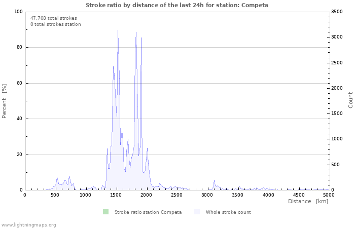 Graphs: Stroke ratio by distance