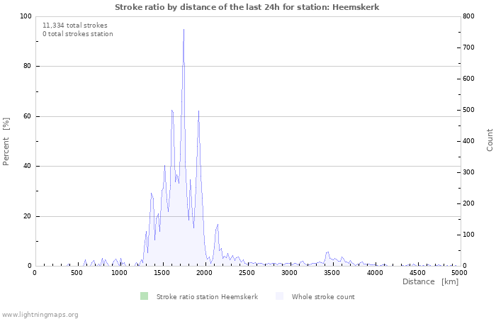 Graphs: Stroke ratio by distance