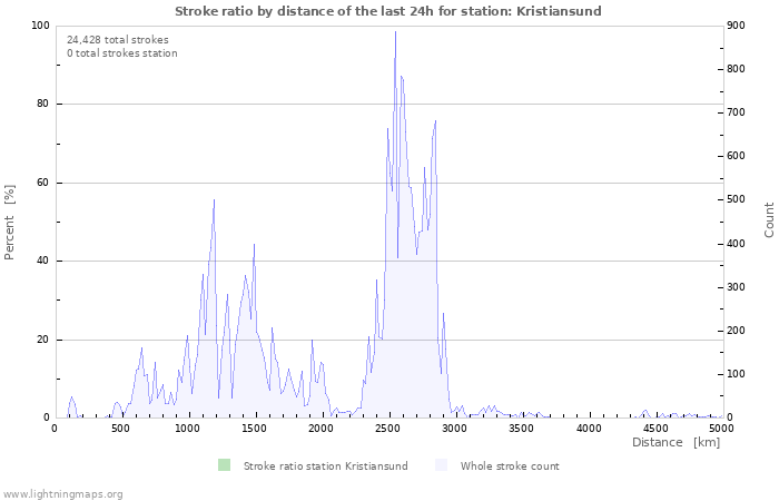 Graphs: Stroke ratio by distance