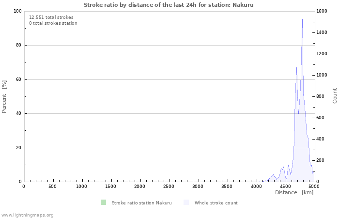 Graphs: Stroke ratio by distance