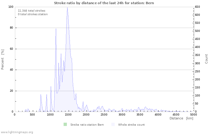 Graphs: Stroke ratio by distance