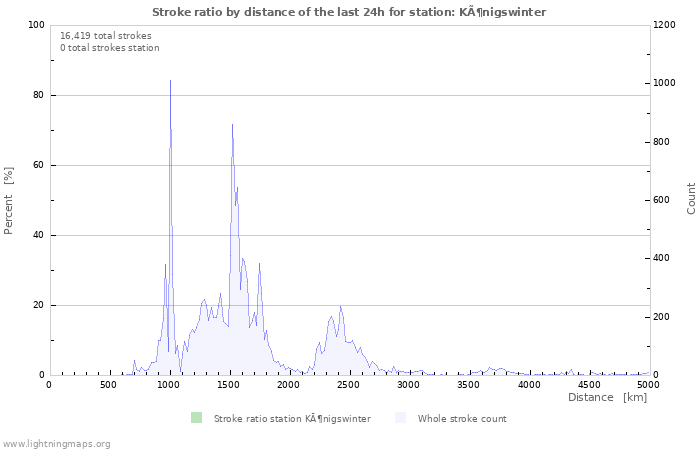 Graphs: Stroke ratio by distance