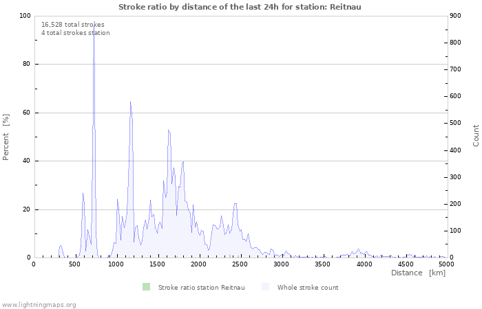 Graphs: Stroke ratio by distance