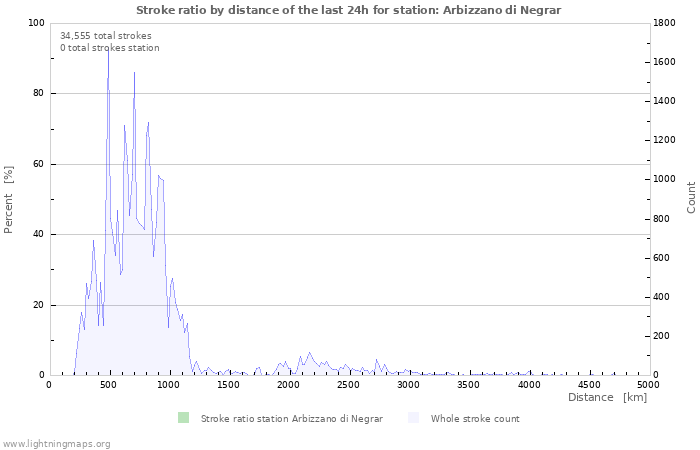 Graphs: Stroke ratio by distance