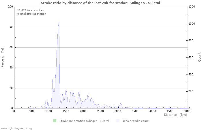 Graphs: Stroke ratio by distance