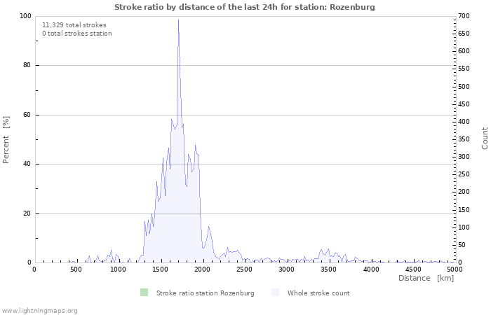 Graphs: Stroke ratio by distance