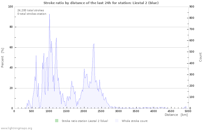 Graphs: Stroke ratio by distance