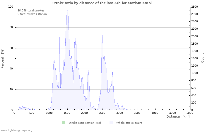 Graphs: Stroke ratio by distance