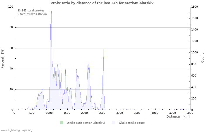 Graphs: Stroke ratio by distance