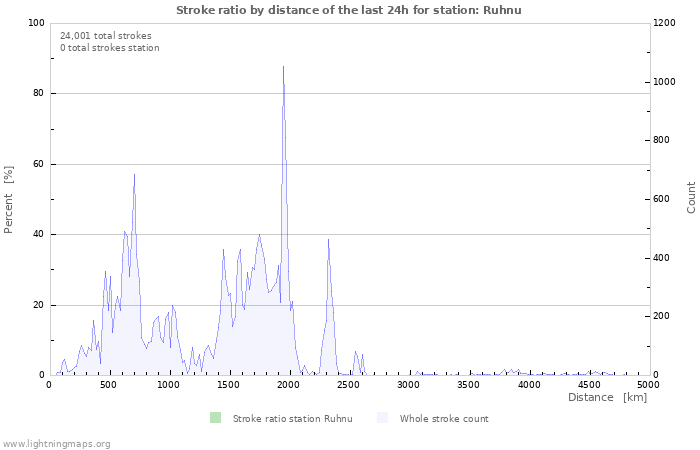 Graphs: Stroke ratio by distance