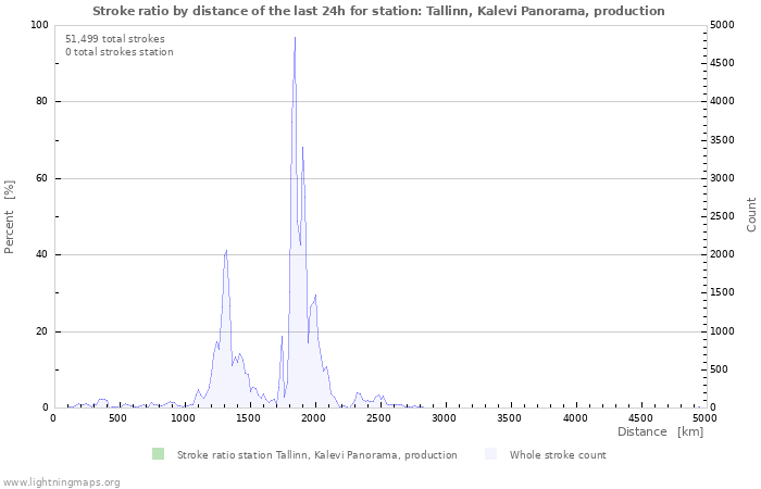 Graphs: Stroke ratio by distance