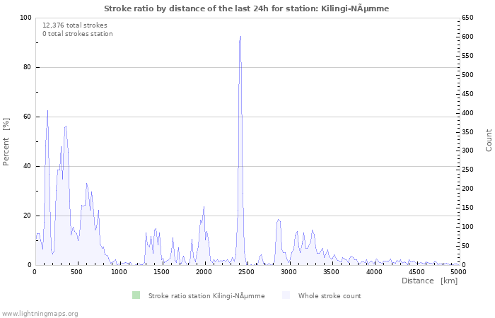 Graphs: Stroke ratio by distance