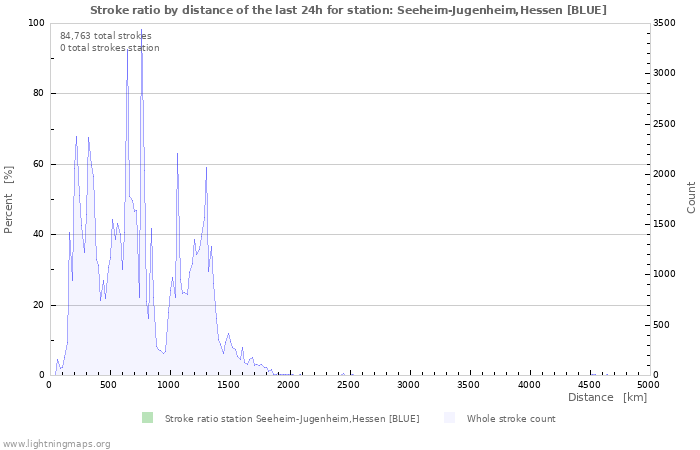 Graphs: Stroke ratio by distance