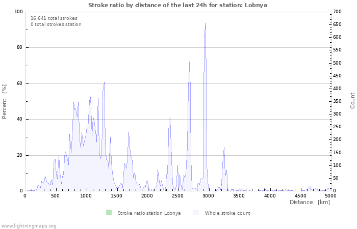 Graphs: Stroke ratio by distance