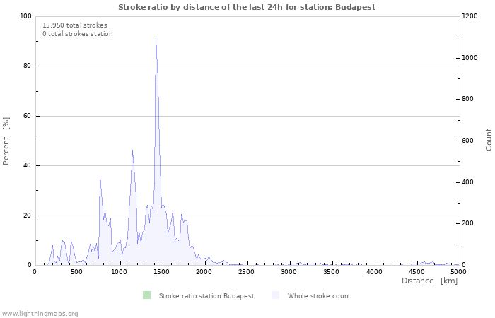 Graphs: Stroke ratio by distance