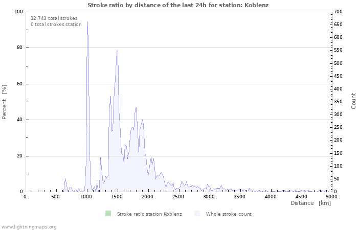 Graphs: Stroke ratio by distance