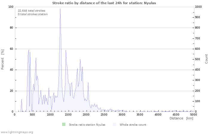 Graphs: Stroke ratio by distance