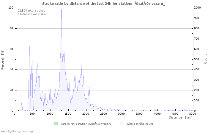 Graphs: Stroke ratio by distance