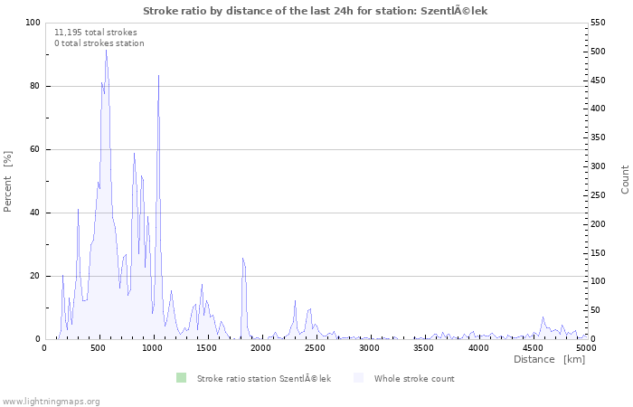 Graphs: Stroke ratio by distance