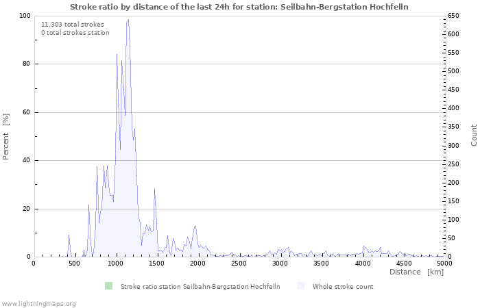 Graphs: Stroke ratio by distance