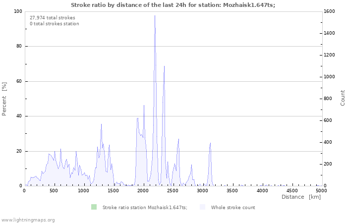 Graphs: Stroke ratio by distance