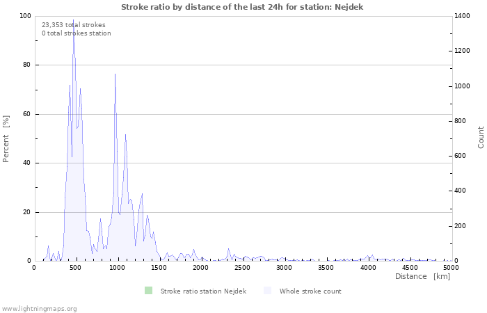 Graphs: Stroke ratio by distance