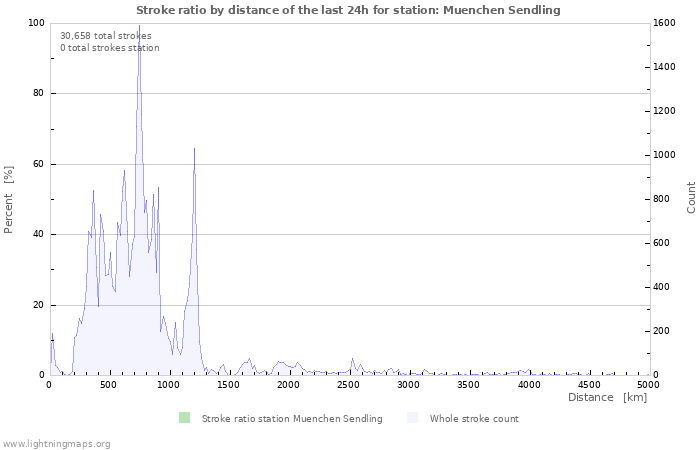 Graphs: Stroke ratio by distance