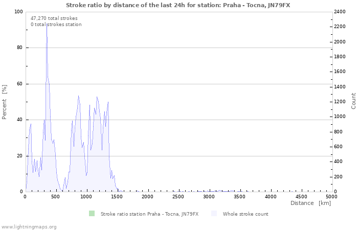 Graphs: Stroke ratio by distance