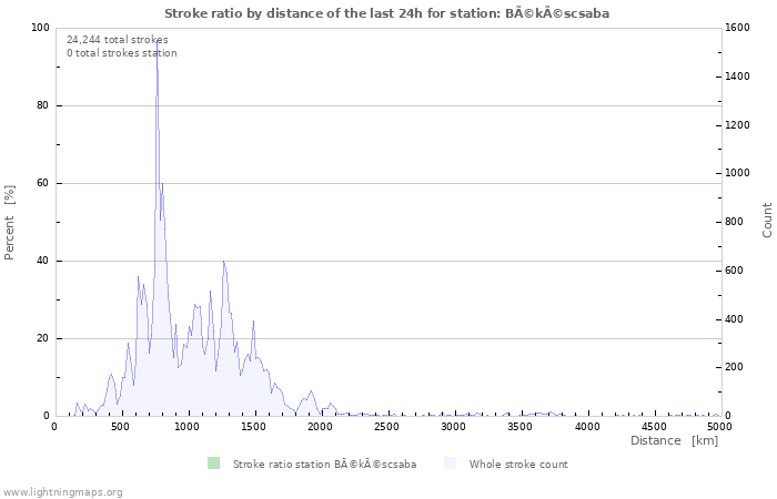 Graphs: Stroke ratio by distance