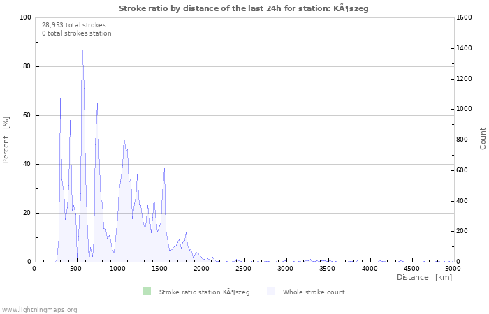 Graphs: Stroke ratio by distance