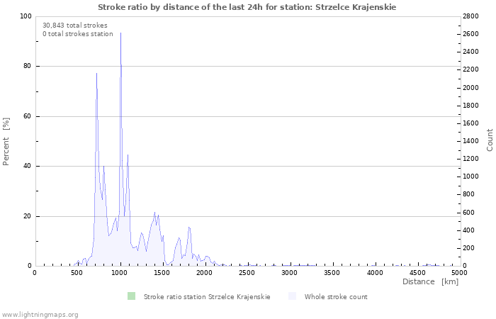 Graphs: Stroke ratio by distance