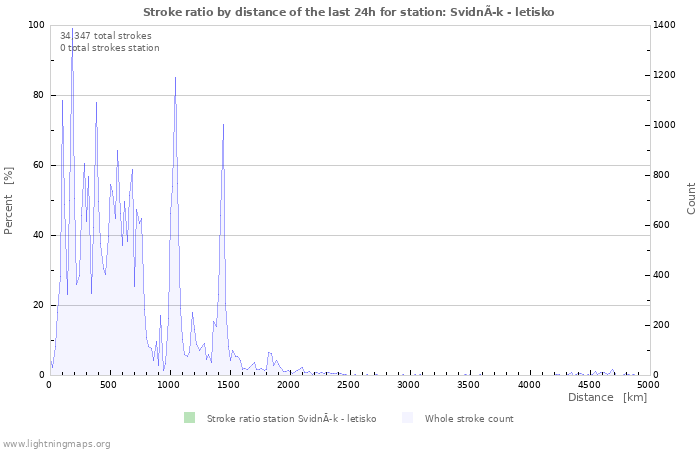 Graphs: Stroke ratio by distance