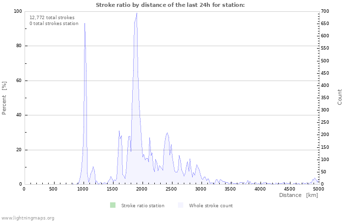 Graphs: Stroke ratio by distance