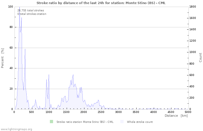 Graphs: Stroke ratio by distance