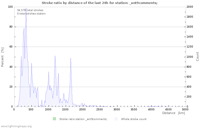 Graphs: Stroke ratio by distance