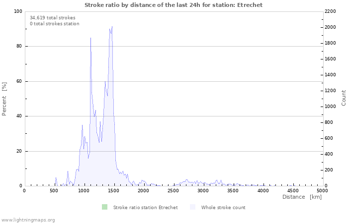 Graphs: Stroke ratio by distance