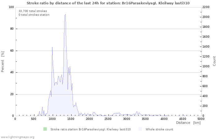 Graphs: Stroke ratio by distance