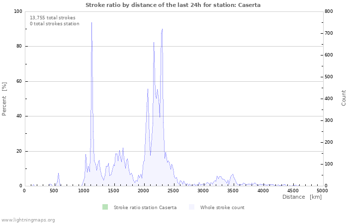 Graphs: Stroke ratio by distance