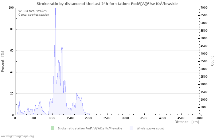 Graphs: Stroke ratio by distance