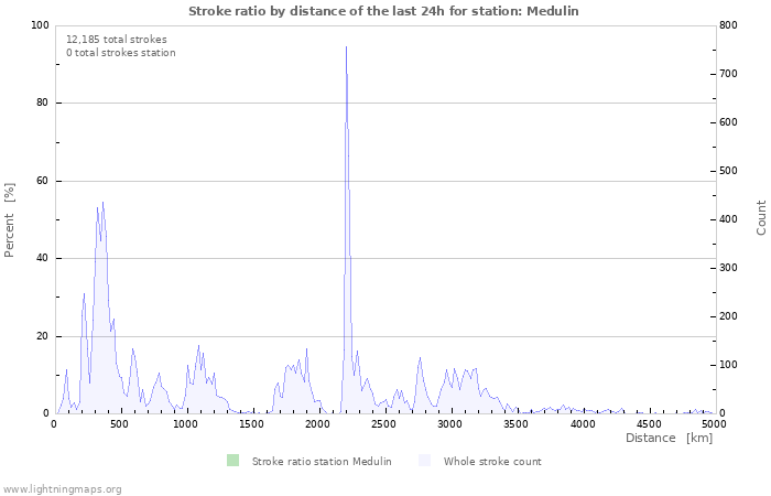 Graphs: Stroke ratio by distance