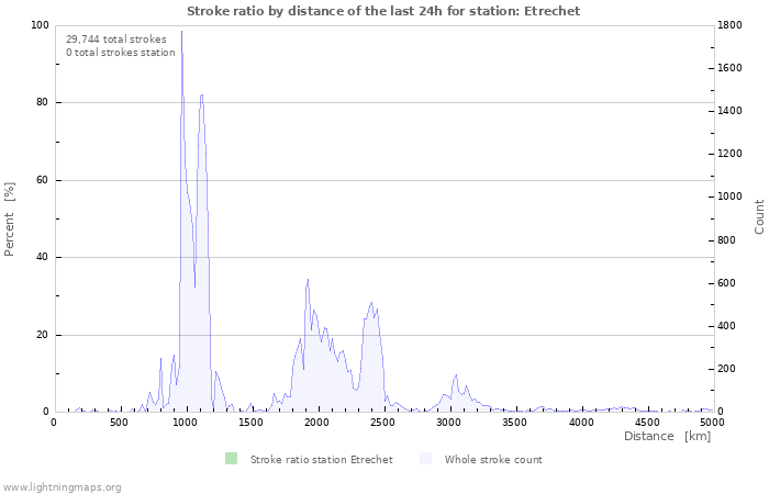 Graphs: Stroke ratio by distance