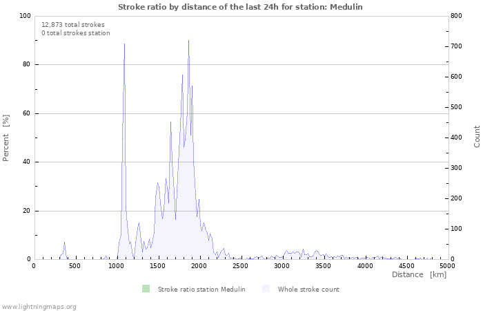 Graphs: Stroke ratio by distance