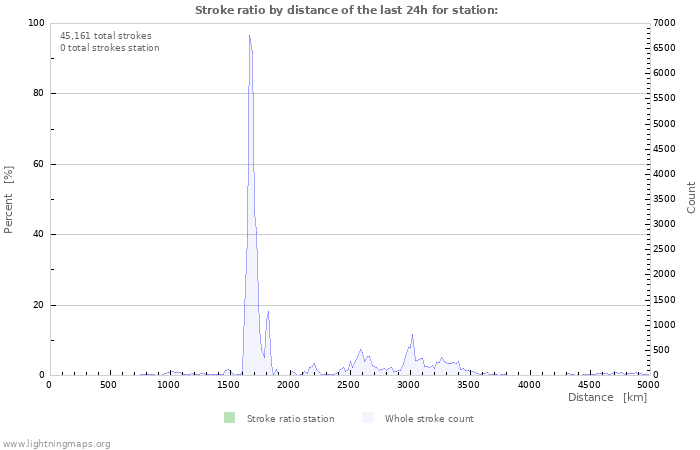 Graphs: Stroke ratio by distance